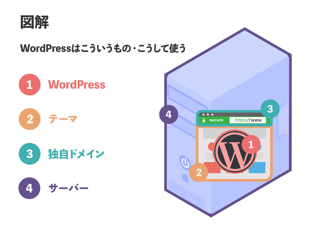 図解：WordPressの使い方