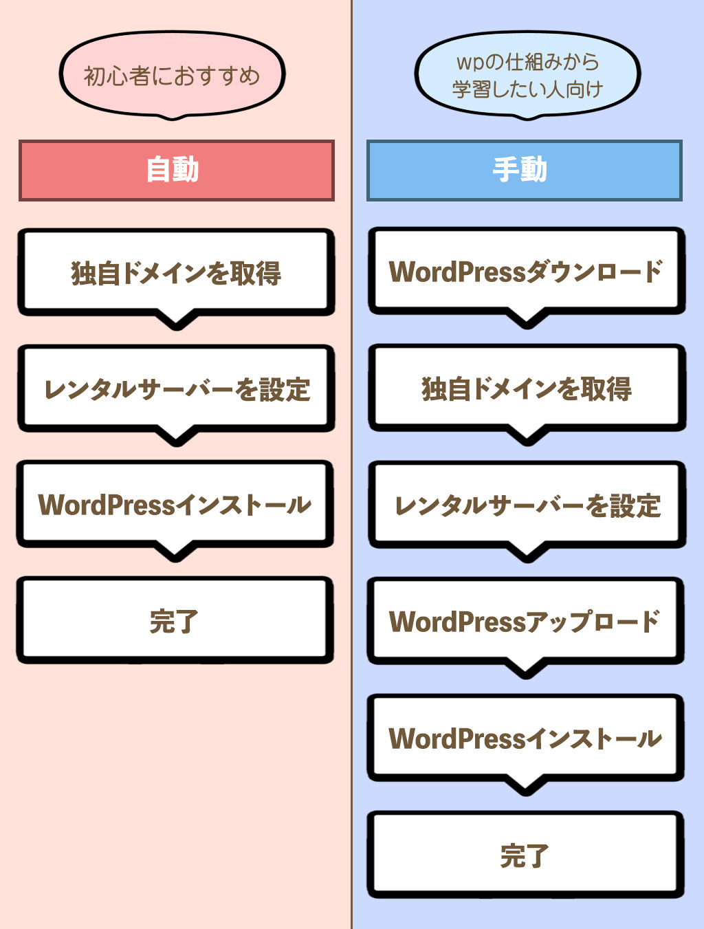 WordPressの始め方 2種類